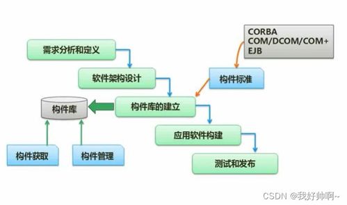 软件工程 开发模型 开发方法 系统设计 软件测试